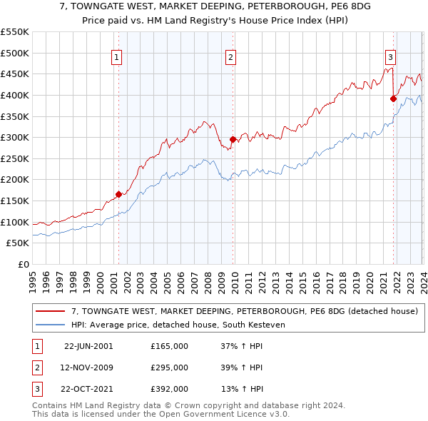7, TOWNGATE WEST, MARKET DEEPING, PETERBOROUGH, PE6 8DG: Price paid vs HM Land Registry's House Price Index