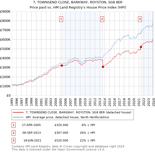 7, TOWNSEND CLOSE, BARKWAY, ROYSTON, SG8 8ER: Price paid vs HM Land Registry's House Price Index