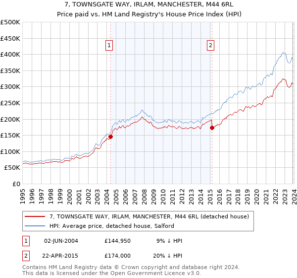 7, TOWNSGATE WAY, IRLAM, MANCHESTER, M44 6RL: Price paid vs HM Land Registry's House Price Index