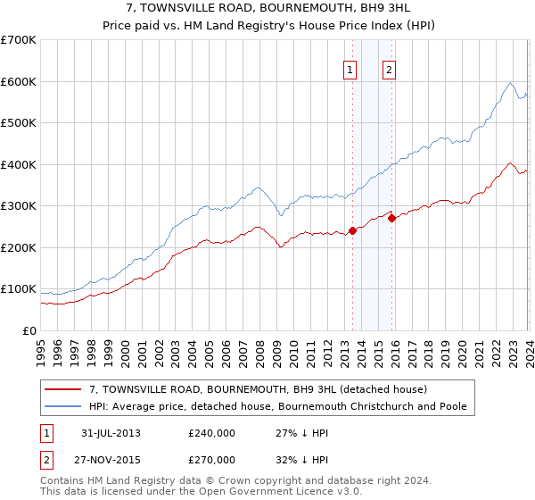 7, TOWNSVILLE ROAD, BOURNEMOUTH, BH9 3HL: Price paid vs HM Land Registry's House Price Index