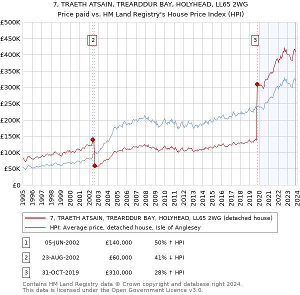 7, TRAETH ATSAIN, TREARDDUR BAY, HOLYHEAD, LL65 2WG: Price paid vs HM Land Registry's House Price Index