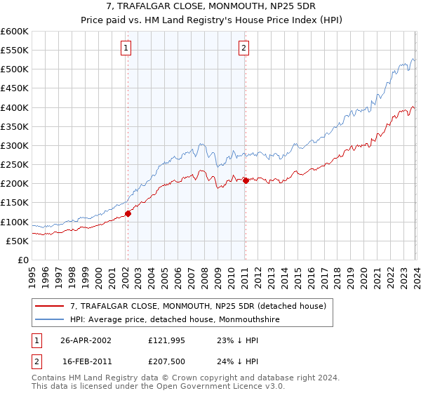 7, TRAFALGAR CLOSE, MONMOUTH, NP25 5DR: Price paid vs HM Land Registry's House Price Index