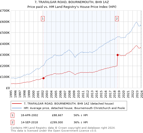 7, TRAFALGAR ROAD, BOURNEMOUTH, BH9 1AZ: Price paid vs HM Land Registry's House Price Index
