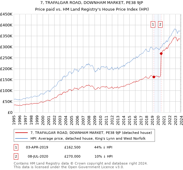 7, TRAFALGAR ROAD, DOWNHAM MARKET, PE38 9JP: Price paid vs HM Land Registry's House Price Index