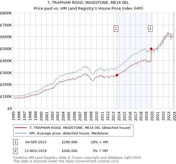 7, TRAPHAM ROAD, MAIDSTONE, ME16 0EL: Price paid vs HM Land Registry's House Price Index