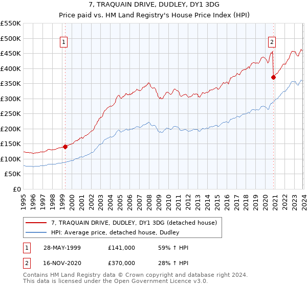7, TRAQUAIN DRIVE, DUDLEY, DY1 3DG: Price paid vs HM Land Registry's House Price Index