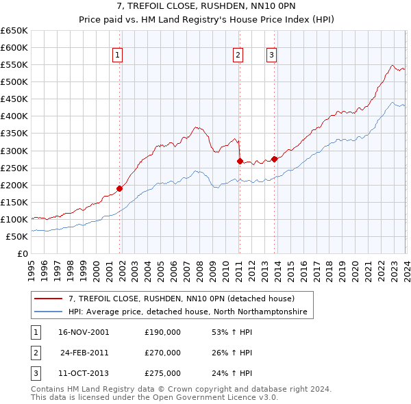 7, TREFOIL CLOSE, RUSHDEN, NN10 0PN: Price paid vs HM Land Registry's House Price Index