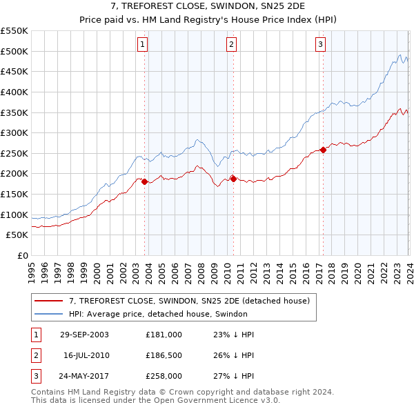 7, TREFOREST CLOSE, SWINDON, SN25 2DE: Price paid vs HM Land Registry's House Price Index