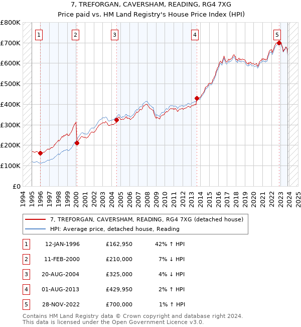 7, TREFORGAN, CAVERSHAM, READING, RG4 7XG: Price paid vs HM Land Registry's House Price Index