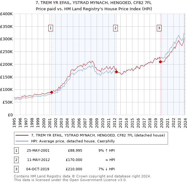 7, TREM YR EFAIL, YSTRAD MYNACH, HENGOED, CF82 7FL: Price paid vs HM Land Registry's House Price Index