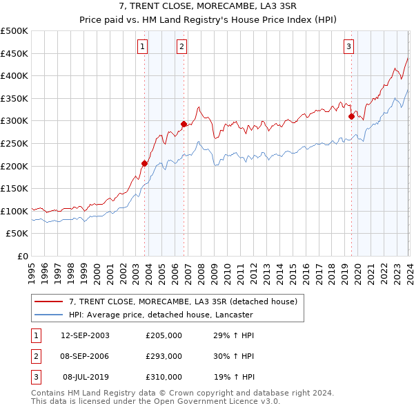 7, TRENT CLOSE, MORECAMBE, LA3 3SR: Price paid vs HM Land Registry's House Price Index