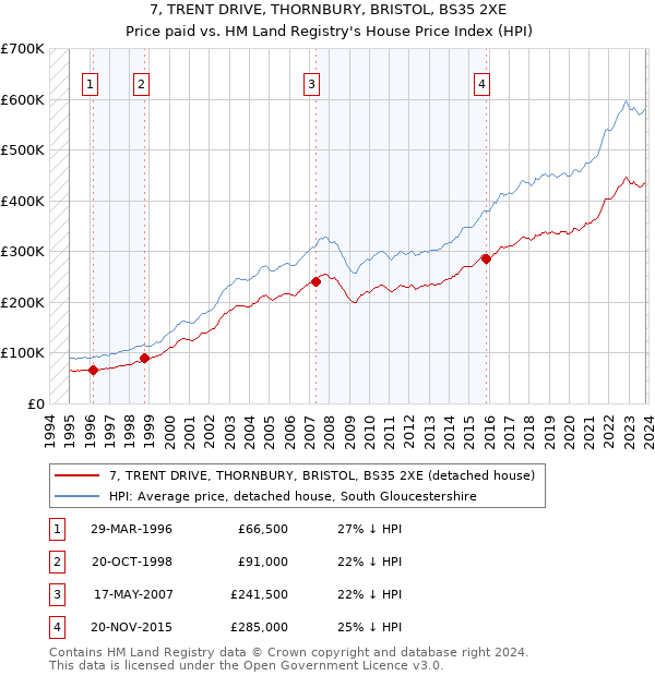 7, TRENT DRIVE, THORNBURY, BRISTOL, BS35 2XE: Price paid vs HM Land Registry's House Price Index