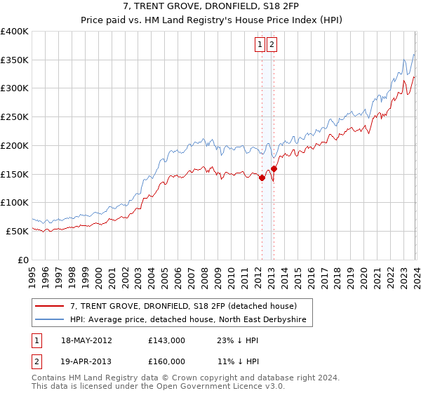 7, TRENT GROVE, DRONFIELD, S18 2FP: Price paid vs HM Land Registry's House Price Index