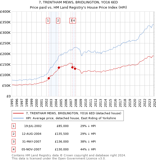 7, TRENTHAM MEWS, BRIDLINGTON, YO16 6ED: Price paid vs HM Land Registry's House Price Index