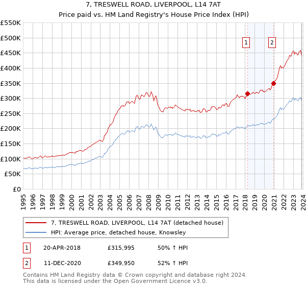 7, TRESWELL ROAD, LIVERPOOL, L14 7AT: Price paid vs HM Land Registry's House Price Index