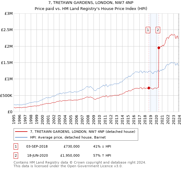 7, TRETAWN GARDENS, LONDON, NW7 4NP: Price paid vs HM Land Registry's House Price Index
