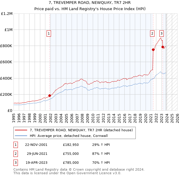 7, TREVEMPER ROAD, NEWQUAY, TR7 2HR: Price paid vs HM Land Registry's House Price Index