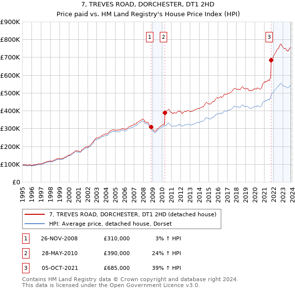 7, TREVES ROAD, DORCHESTER, DT1 2HD: Price paid vs HM Land Registry's House Price Index