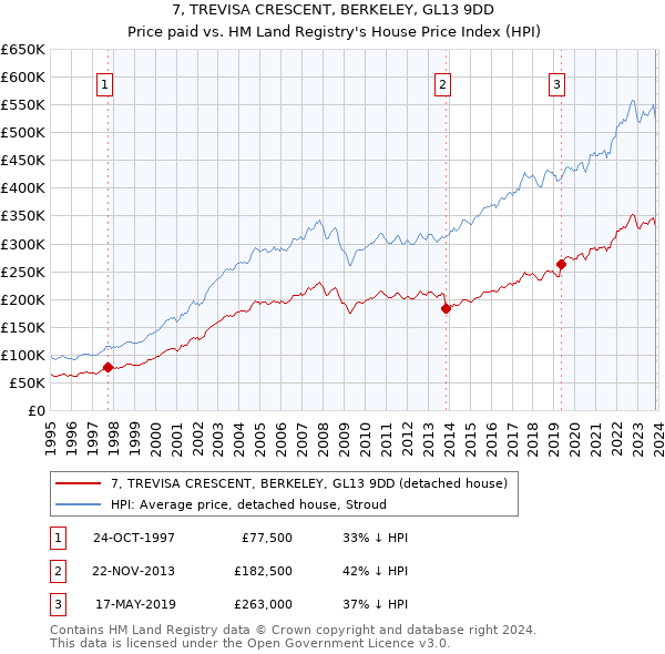 7, TREVISA CRESCENT, BERKELEY, GL13 9DD: Price paid vs HM Land Registry's House Price Index