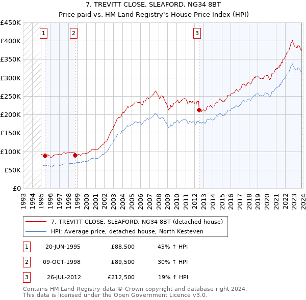 7, TREVITT CLOSE, SLEAFORD, NG34 8BT: Price paid vs HM Land Registry's House Price Index