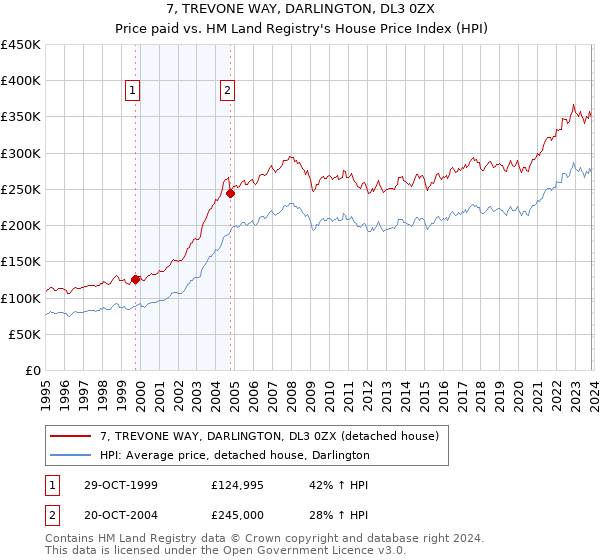 7, TREVONE WAY, DARLINGTON, DL3 0ZX: Price paid vs HM Land Registry's House Price Index