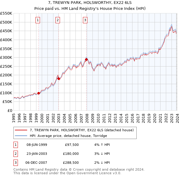 7, TREWYN PARK, HOLSWORTHY, EX22 6LS: Price paid vs HM Land Registry's House Price Index
