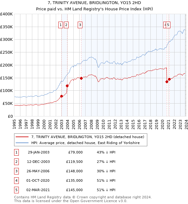7, TRINITY AVENUE, BRIDLINGTON, YO15 2HD: Price paid vs HM Land Registry's House Price Index