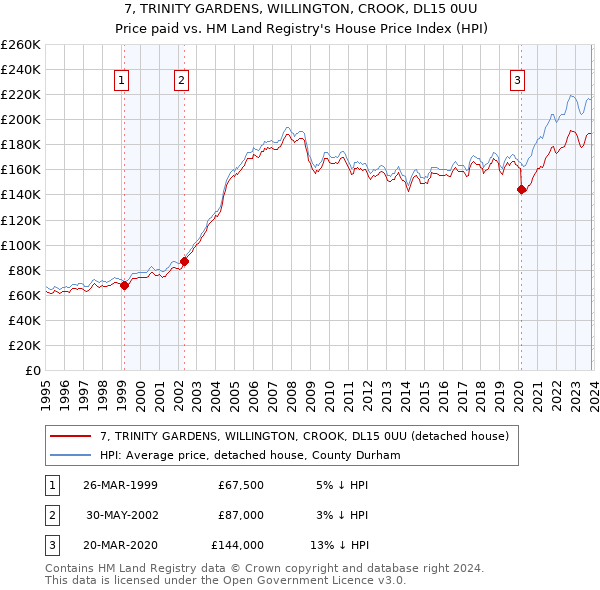 7, TRINITY GARDENS, WILLINGTON, CROOK, DL15 0UU: Price paid vs HM Land Registry's House Price Index