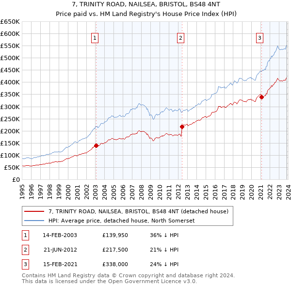 7, TRINITY ROAD, NAILSEA, BRISTOL, BS48 4NT: Price paid vs HM Land Registry's House Price Index