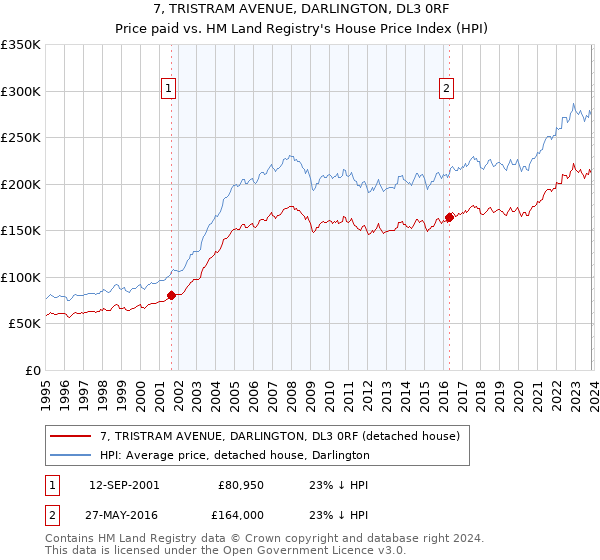 7, TRISTRAM AVENUE, DARLINGTON, DL3 0RF: Price paid vs HM Land Registry's House Price Index