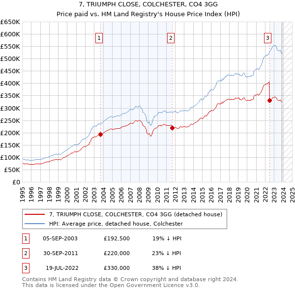 7, TRIUMPH CLOSE, COLCHESTER, CO4 3GG: Price paid vs HM Land Registry's House Price Index