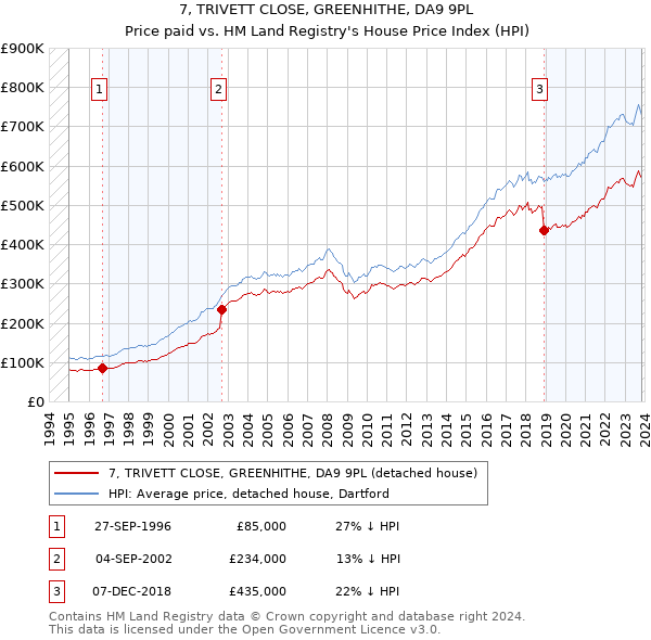 7, TRIVETT CLOSE, GREENHITHE, DA9 9PL: Price paid vs HM Land Registry's House Price Index