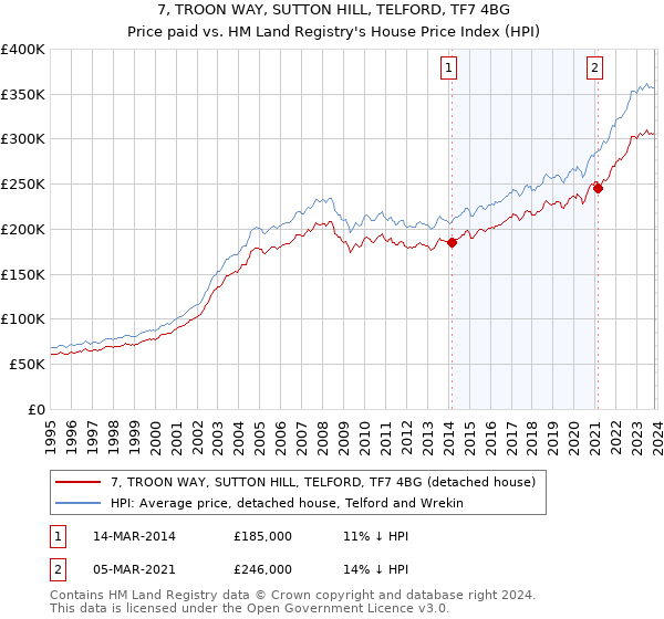 7, TROON WAY, SUTTON HILL, TELFORD, TF7 4BG: Price paid vs HM Land Registry's House Price Index