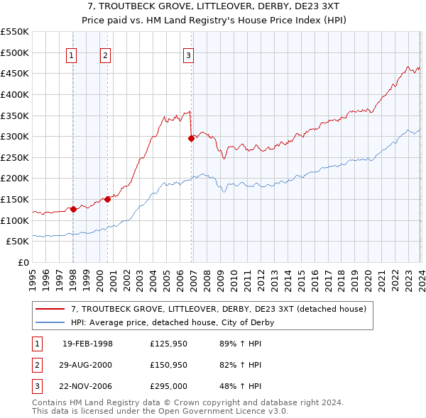 7, TROUTBECK GROVE, LITTLEOVER, DERBY, DE23 3XT: Price paid vs HM Land Registry's House Price Index
