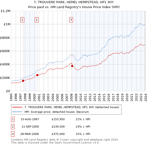 7, TROUVERE PARK, HEMEL HEMPSTEAD, HP1 3HY: Price paid vs HM Land Registry's House Price Index