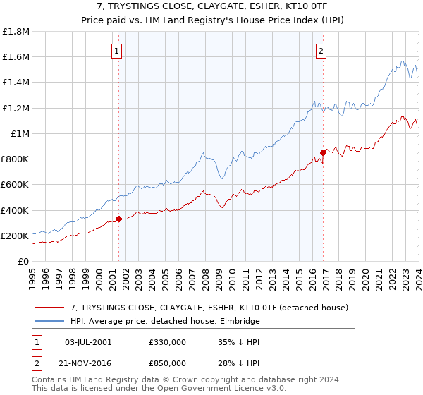 7, TRYSTINGS CLOSE, CLAYGATE, ESHER, KT10 0TF: Price paid vs HM Land Registry's House Price Index