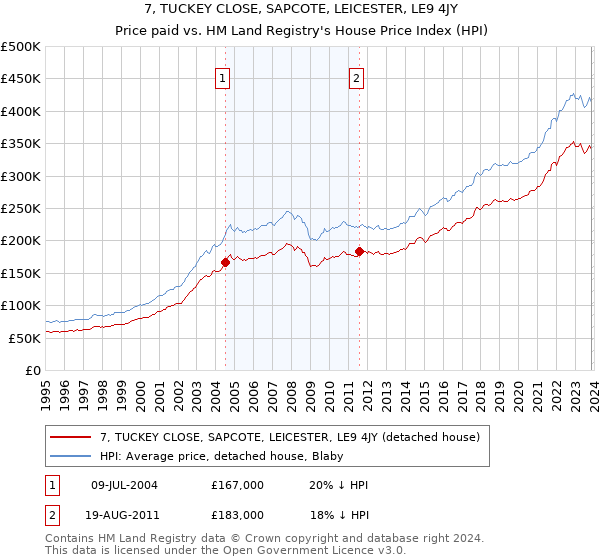7, TUCKEY CLOSE, SAPCOTE, LEICESTER, LE9 4JY: Price paid vs HM Land Registry's House Price Index