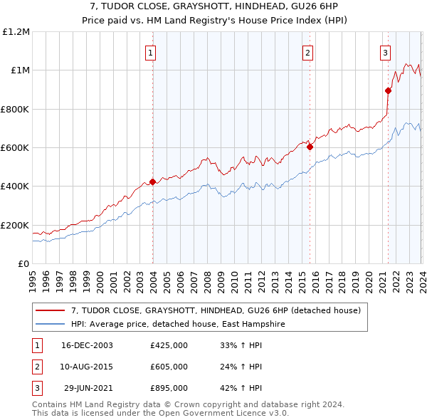 7, TUDOR CLOSE, GRAYSHOTT, HINDHEAD, GU26 6HP: Price paid vs HM Land Registry's House Price Index