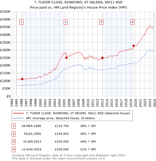 7, TUDOR CLOSE, RAINFORD, ST HELENS, WA11 8SD: Price paid vs HM Land Registry's House Price Index