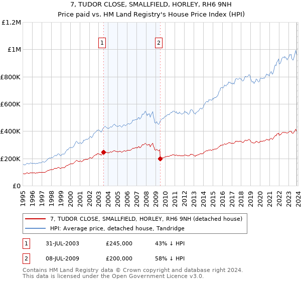 7, TUDOR CLOSE, SMALLFIELD, HORLEY, RH6 9NH: Price paid vs HM Land Registry's House Price Index