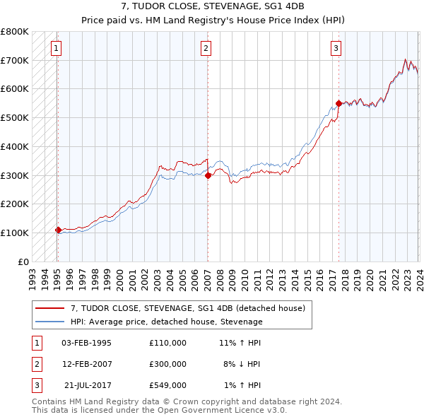 7, TUDOR CLOSE, STEVENAGE, SG1 4DB: Price paid vs HM Land Registry's House Price Index