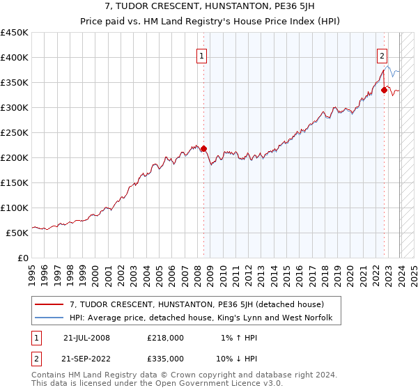 7, TUDOR CRESCENT, HUNSTANTON, PE36 5JH: Price paid vs HM Land Registry's House Price Index