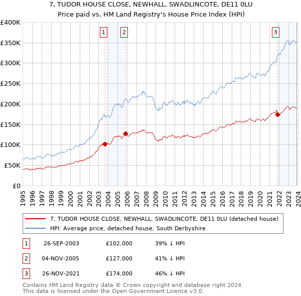 7, TUDOR HOUSE CLOSE, NEWHALL, SWADLINCOTE, DE11 0LU: Price paid vs HM Land Registry's House Price Index