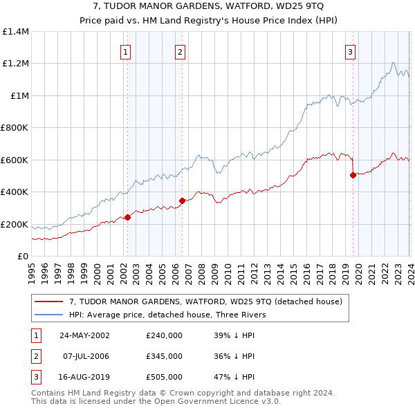 7, TUDOR MANOR GARDENS, WATFORD, WD25 9TQ: Price paid vs HM Land Registry's House Price Index