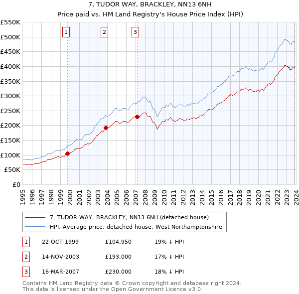 7, TUDOR WAY, BRACKLEY, NN13 6NH: Price paid vs HM Land Registry's House Price Index