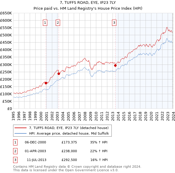 7, TUFFS ROAD, EYE, IP23 7LY: Price paid vs HM Land Registry's House Price Index