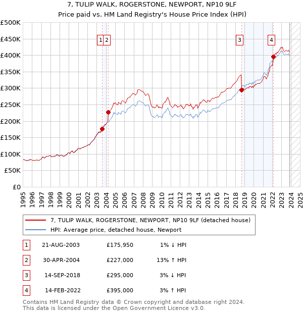 7, TULIP WALK, ROGERSTONE, NEWPORT, NP10 9LF: Price paid vs HM Land Registry's House Price Index