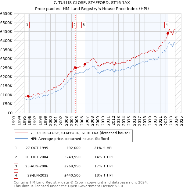 7, TULLIS CLOSE, STAFFORD, ST16 1AX: Price paid vs HM Land Registry's House Price Index