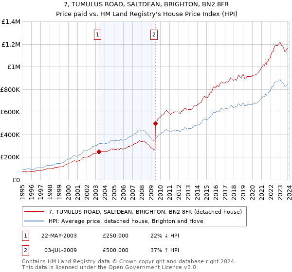 7, TUMULUS ROAD, SALTDEAN, BRIGHTON, BN2 8FR: Price paid vs HM Land Registry's House Price Index