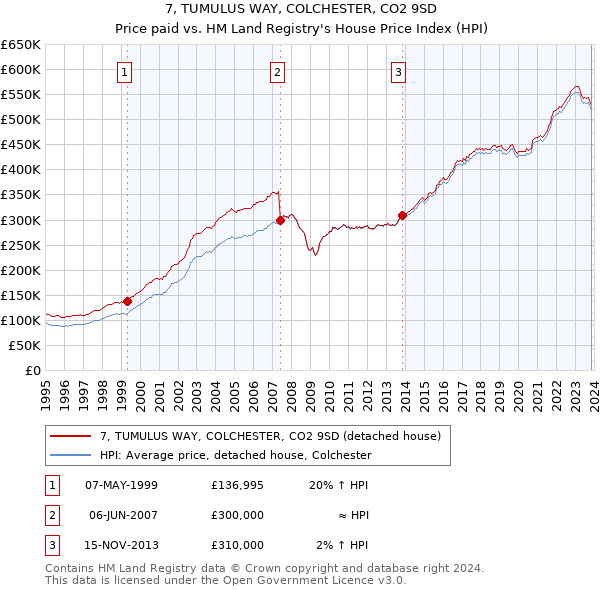 7, TUMULUS WAY, COLCHESTER, CO2 9SD: Price paid vs HM Land Registry's House Price Index